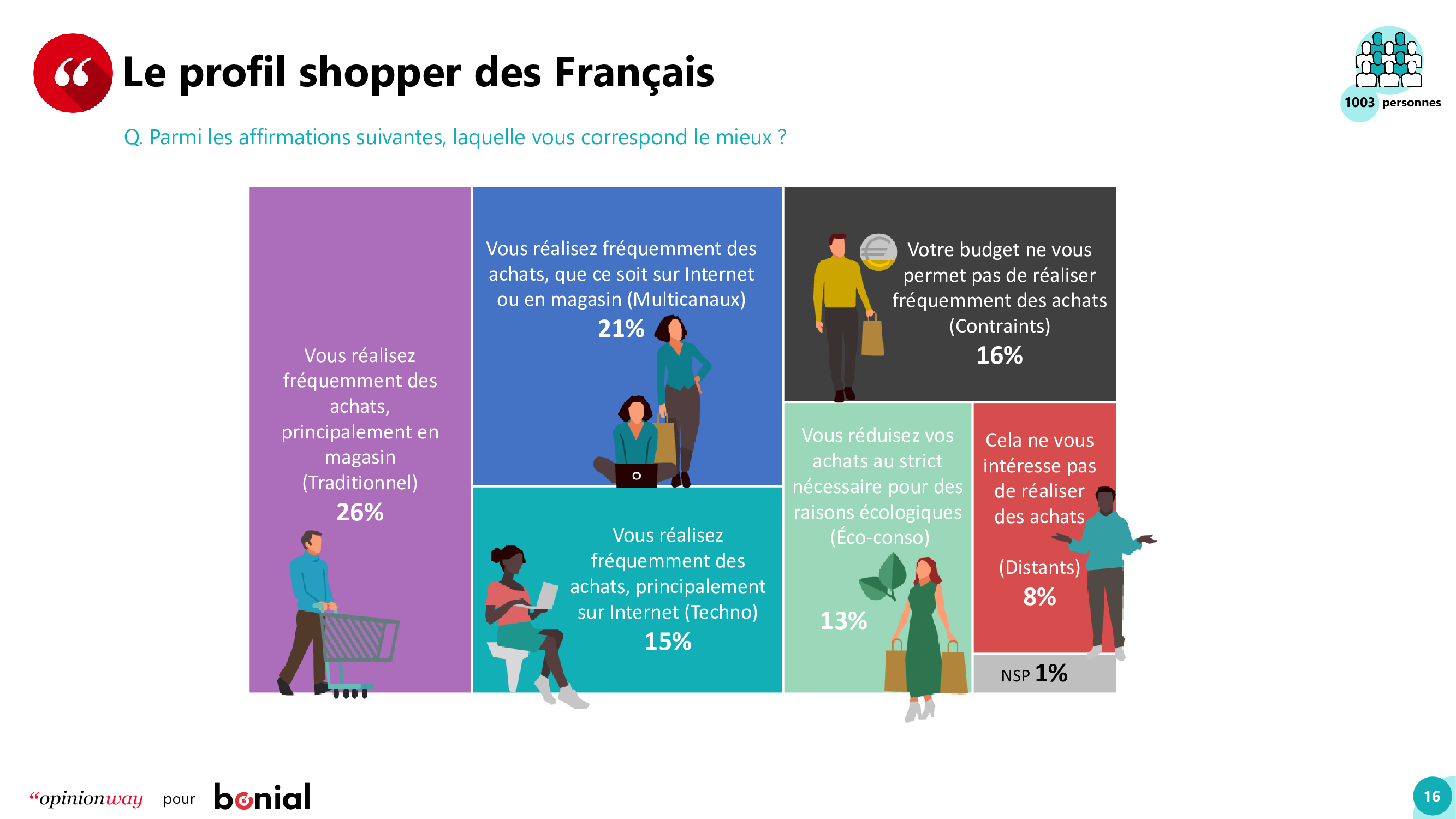 Les Fran Ais Le Commerce Et La Grande Distribution