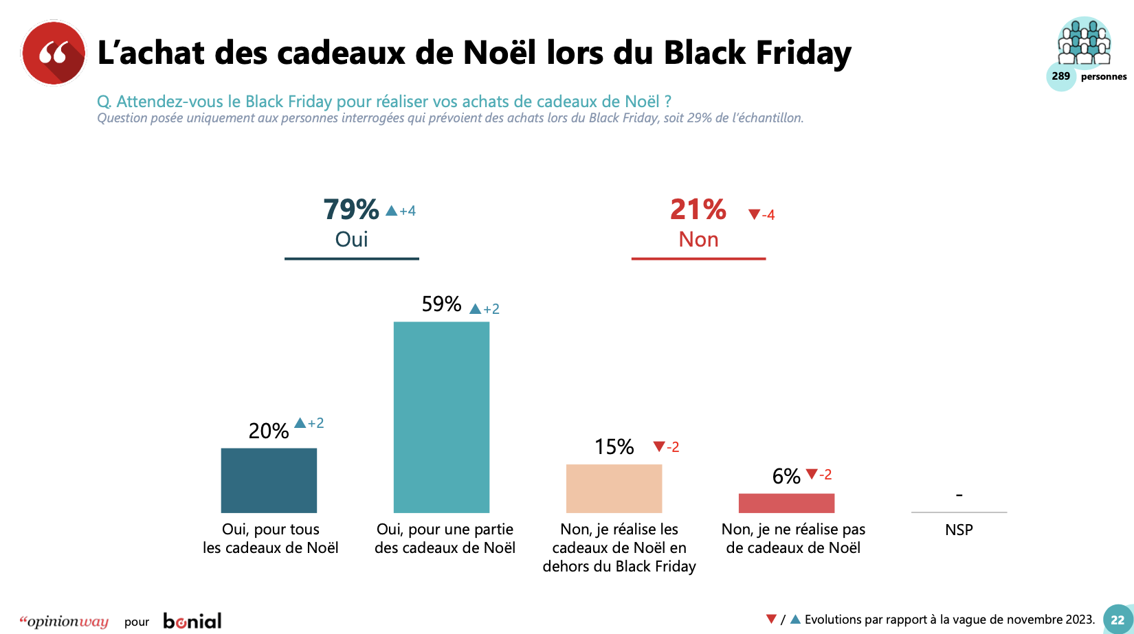 Étude Black Friday Bonial vague 4 - page 22