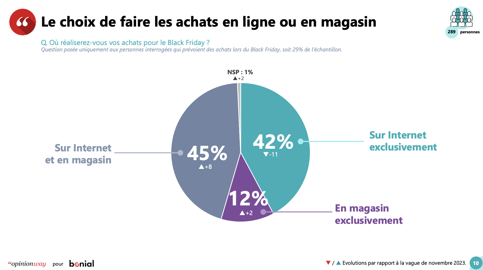 Étude Black Friday Bonial vague 4 - page 10