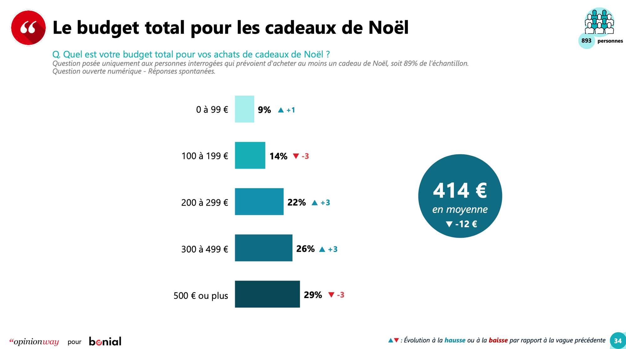 Les Français et les achats de Noël