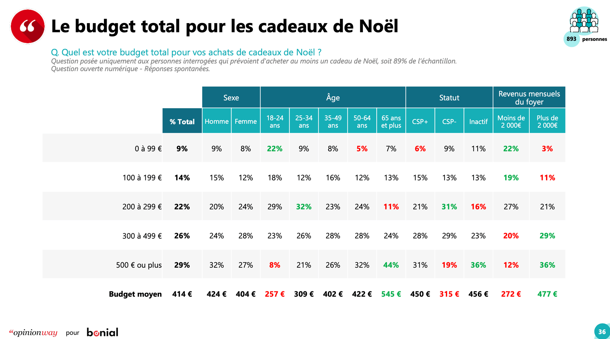 Les Français et les achats de Noël