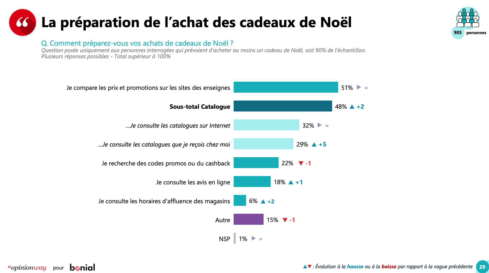 Les Français et les achats de Noël