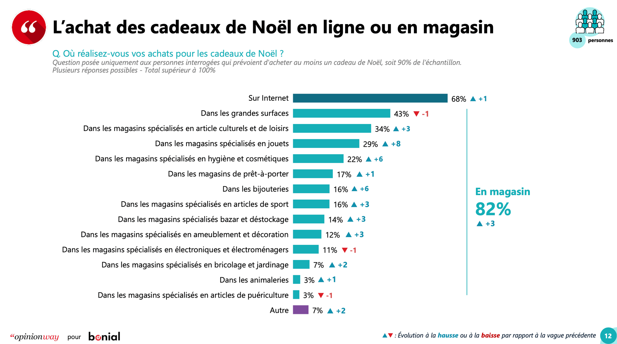 Les Français et les achats de Noël