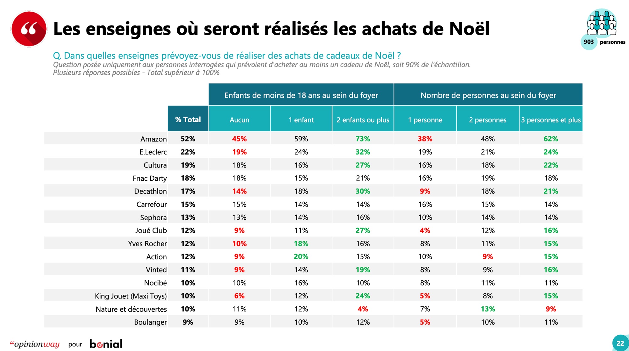 Les Français et les achats de Noël