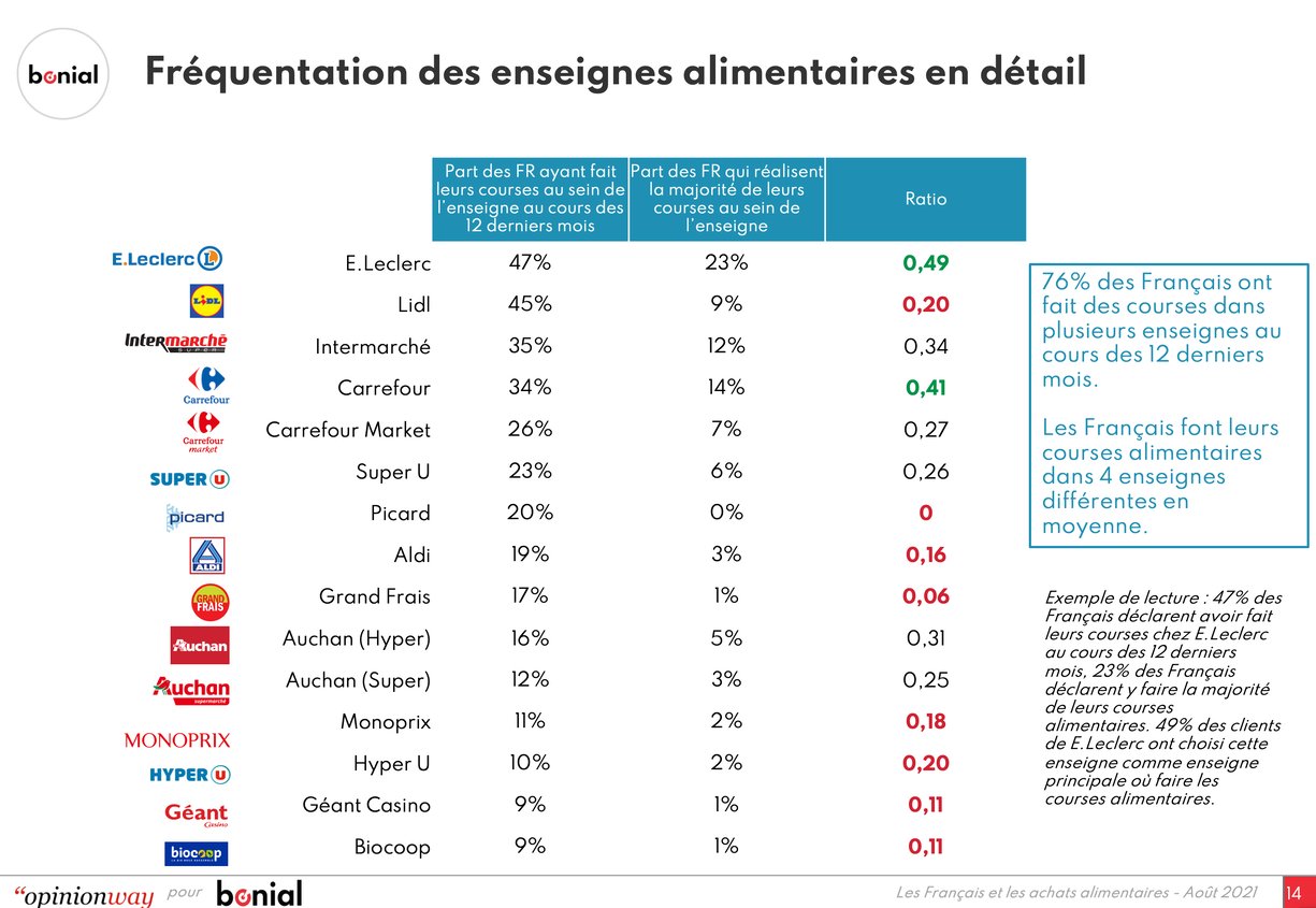 Étude Les Français et les enseignes alimentaires (Août 2021)