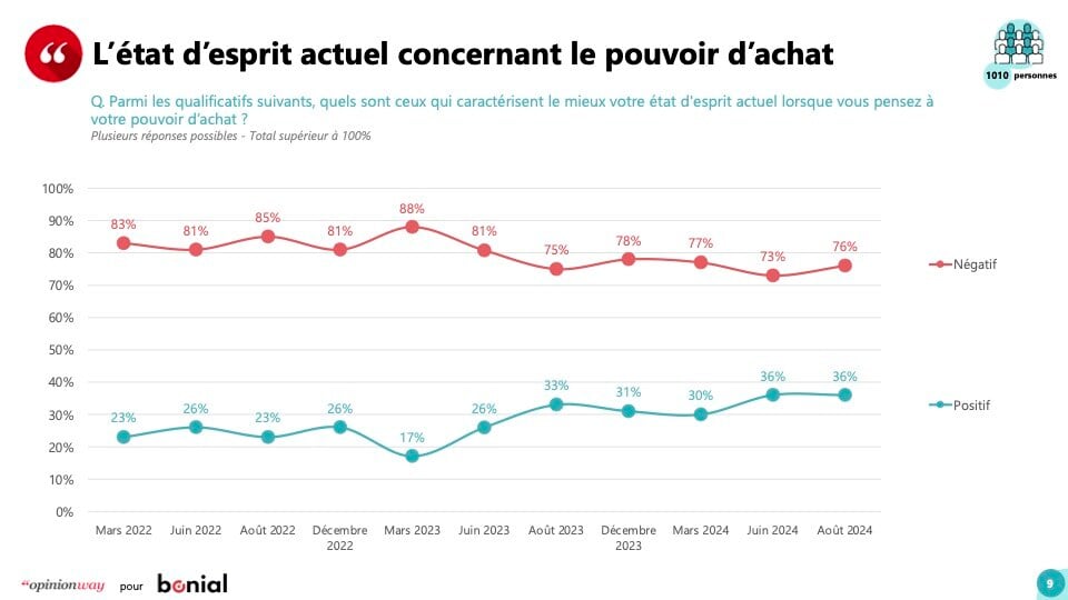 Etat d'esprit concernant le pouvoir d'achat