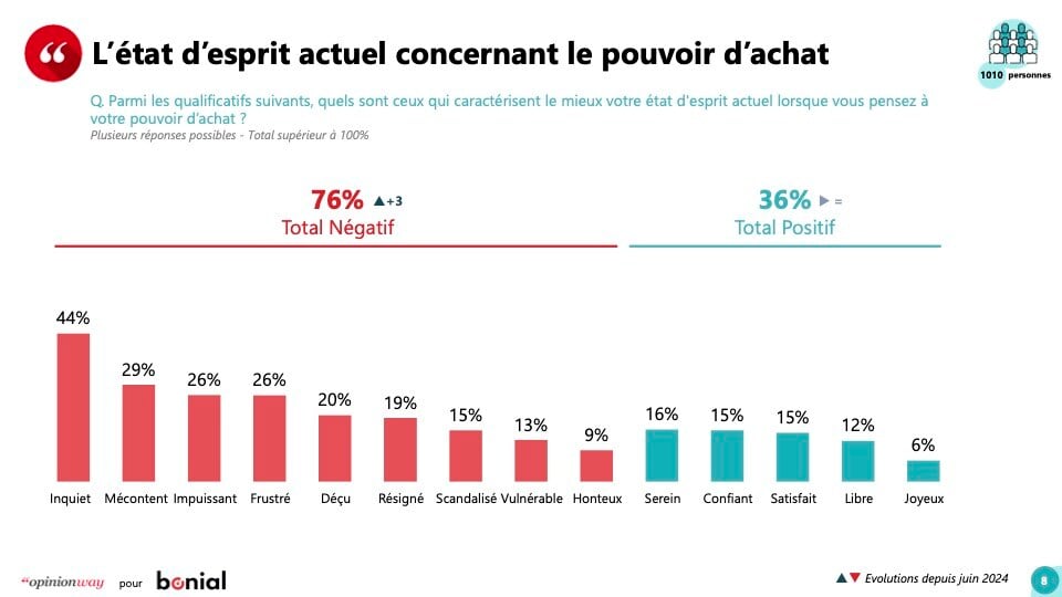 Etat d'esprit concernant le pouvoir d'achat