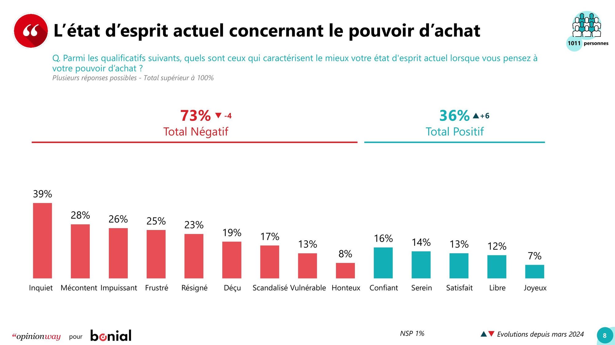 OpinionWay pour Bonial - La relation des FrancÌ§ais avec la consommation - Vague 10 - Juin 2024 2-08