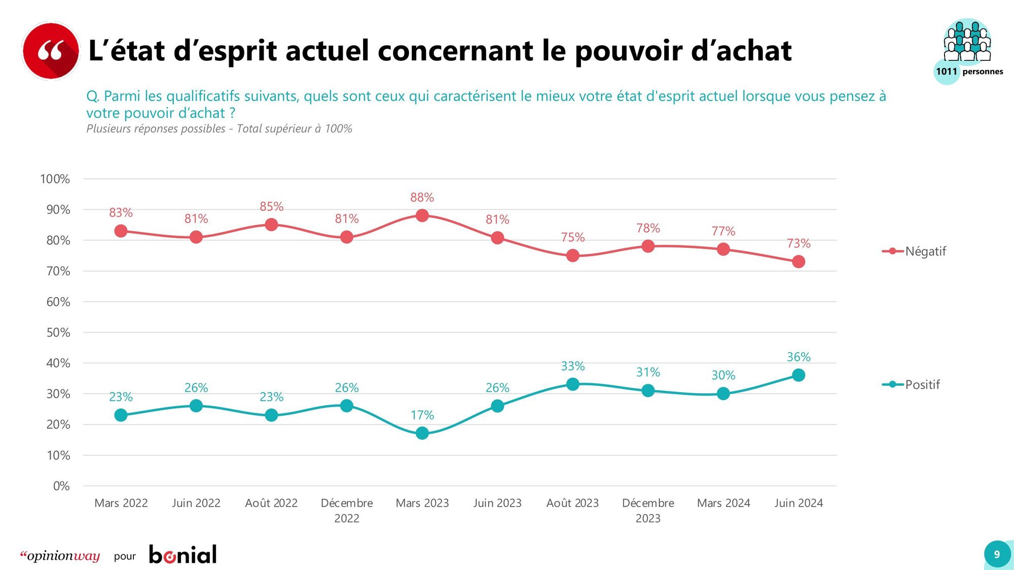 OpinionWay pour Bonial - La relation des FrancÌ§ais avec la consommation - Vague 10 - Juin 2024 2-09