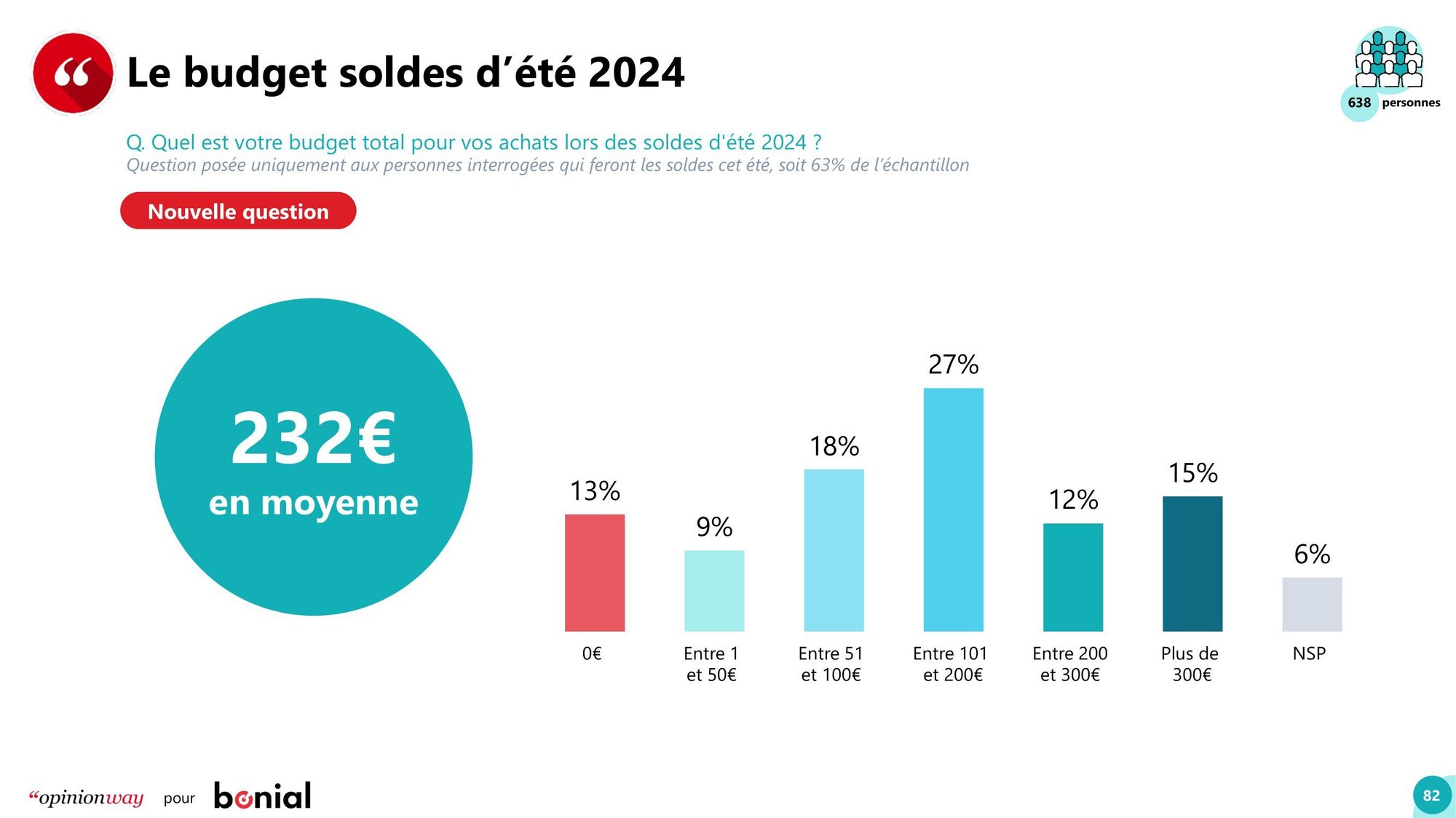 OpinionWay pour Bonial - La relation des FrancÌ§ais avec la consommation - Vague 10 - le budget soldes été 2024