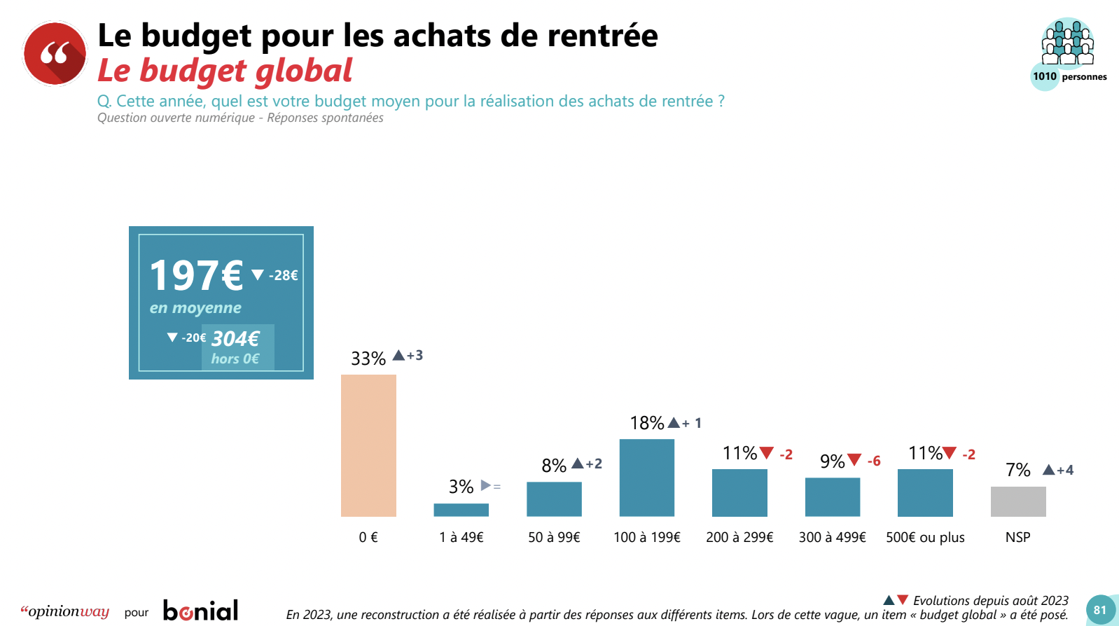 Budget global dédié à la rentrée 2024