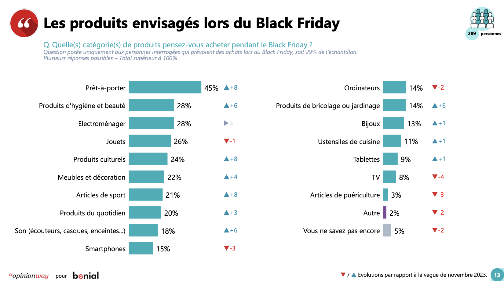 Étude Black Friday Bonial vague 4 - page 13