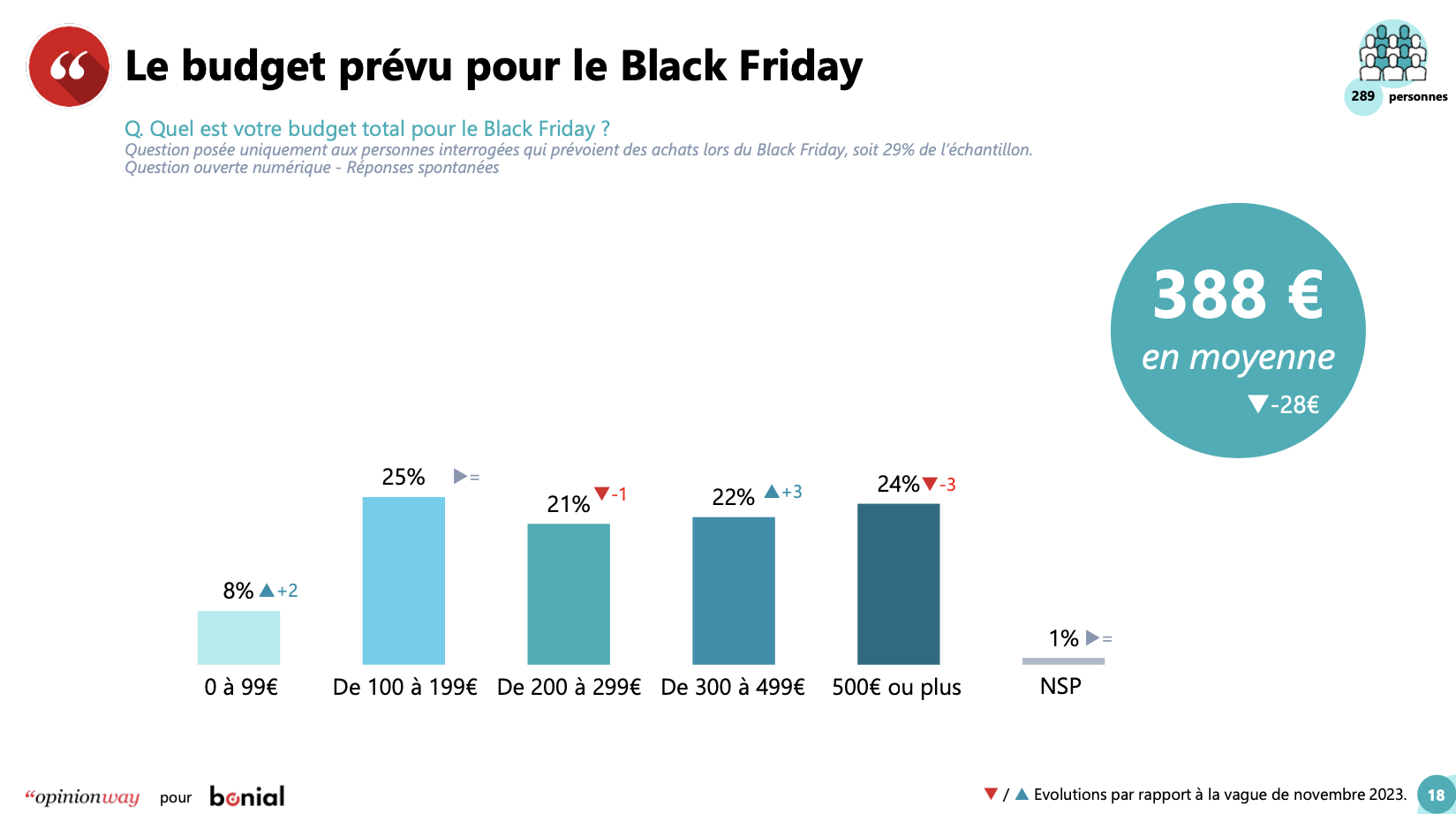 Étude Black Friday Bonial vague 4 - page 18