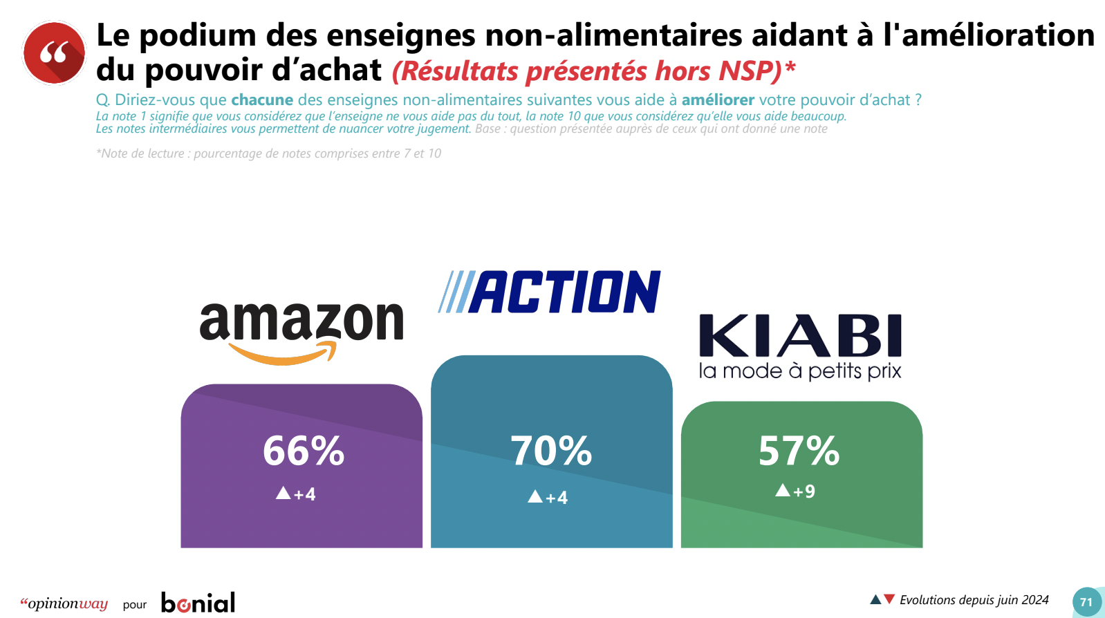 Podium enseignes non-alimentaire aidant au pouvoir d'achat