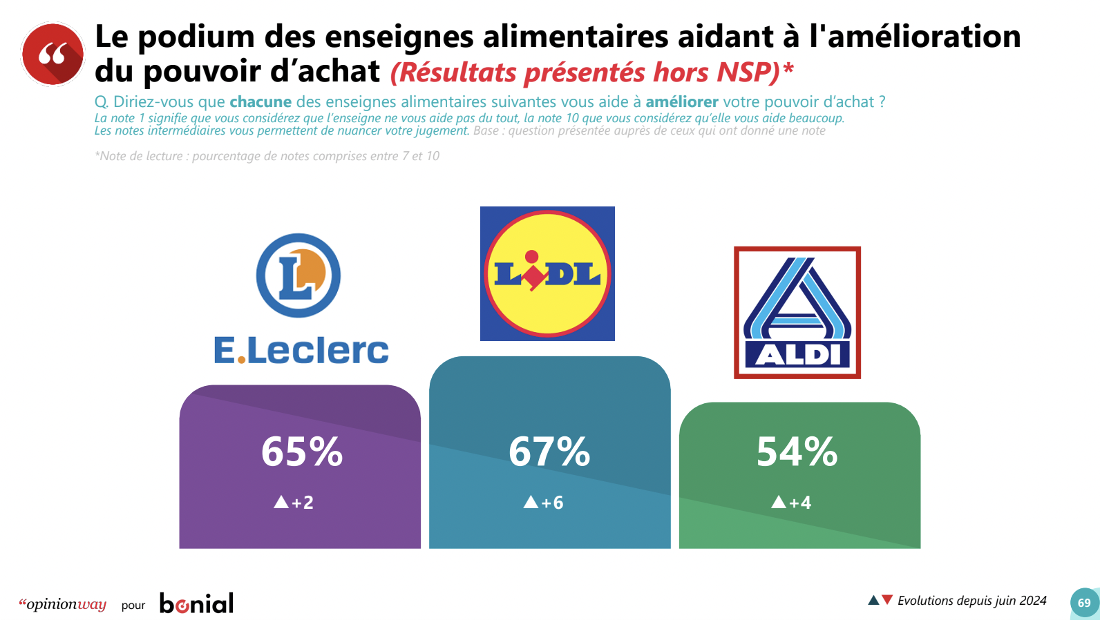 Podium enseignes alimentaires aidant au pouvoir d'achat